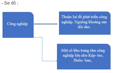 Địa lí 11 Chân trời sáng tạo bài 30