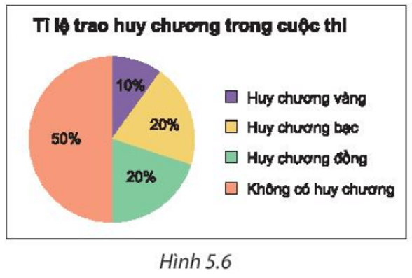 Biểu đồ Hình 5.6 cho biết tỉ lệ thí sinh được trao huy chương các loại trong một cuộc thi