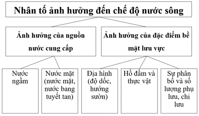 Sách bài tập Địa lí 10 Bài 11: Thủy quyển, nước trên lục địa - Kết nối tri thức (ảnh 1)