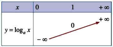 Hàm số mũ. Hàm số lôgarit Cánh Diều