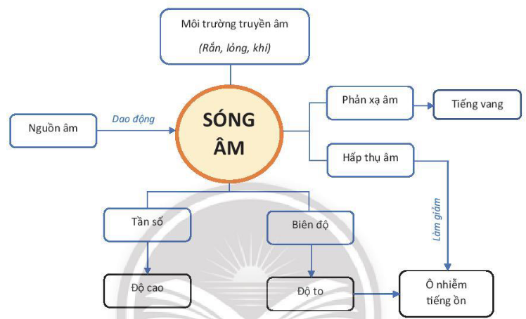 de-cuong-on-thi-hoc-ki-1-khtn-lop-7-6