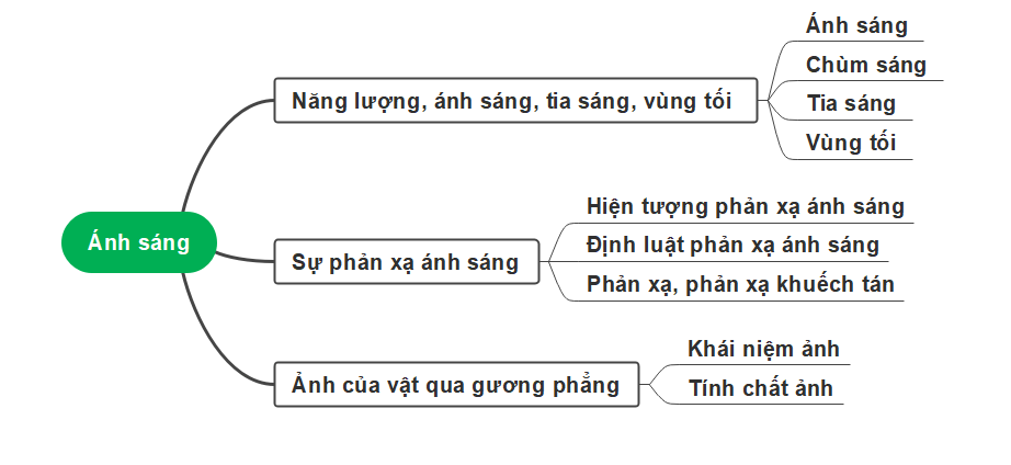 de-cuong-on-thi-hoc-ki-1-khtn-lop-7-7