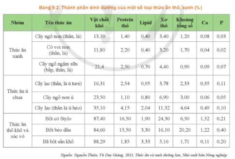Công nghệ 11 Cánh diều bài 9
