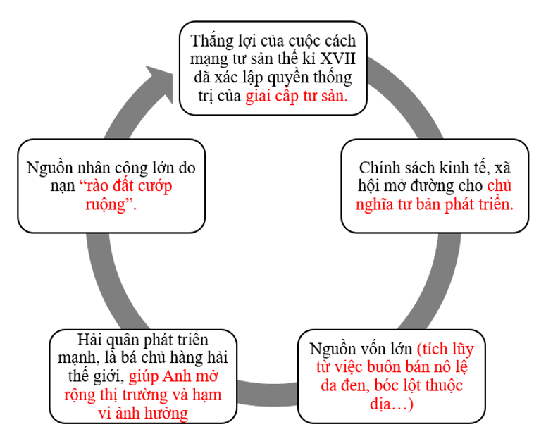 Sách bài tập Lịch sử 10