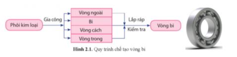 Công nghệ 11 Cánh diều bài 2