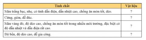 Công nghệ 11 Cánh diều bài Ôn tập chủ đề 1 và chủ đề 2