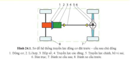 Công nghệ 11 Cánh diều bài 24