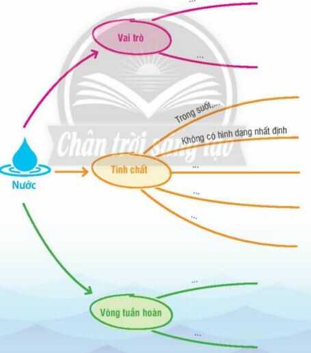 HĐTN lớp 4 trang 60 Hoạt động giáo dục theo chủ đề