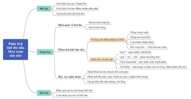 Sơ đồ tư duy phân tích khổ đầu Mùa xuân nho nhỏ