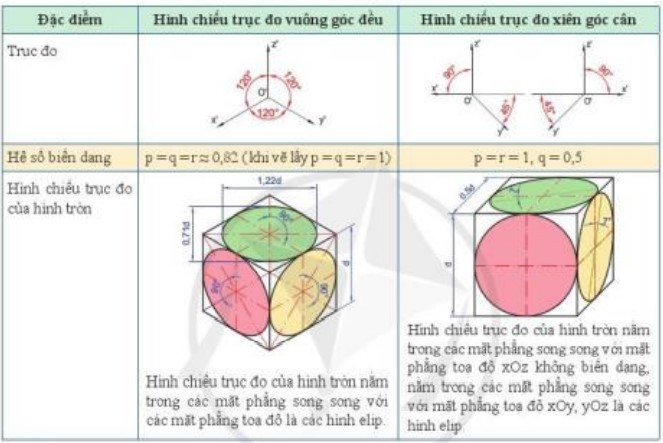 Lý thuyết Công nghệ 10 Bài 11: Hình chiếu trục đo - Cánh diều  (ảnh 1)