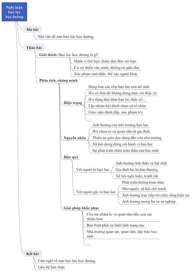 Sơ đồ tư duy Nghị luận bạo lực học đường