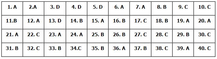 Đáp án đề minh họa 2024 môn Vật lí