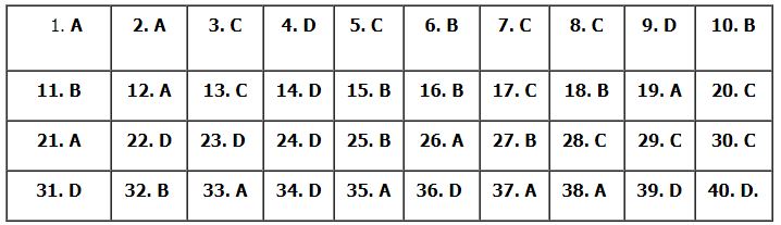 Đáp án đề minh họa 2024 môn Lịch sử
