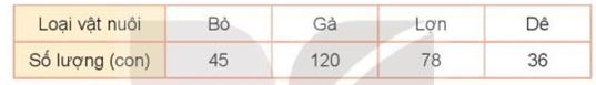 Bảng số liệu về vật nuôi trong một trang trại