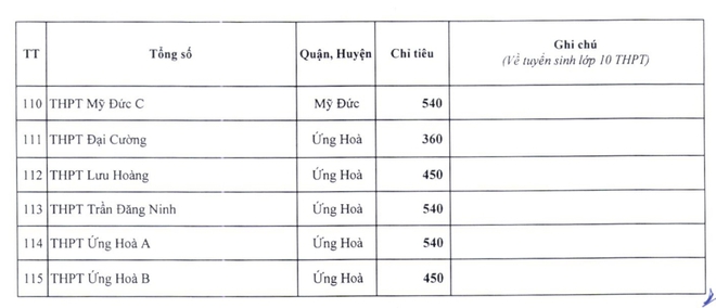 Chỉ tiêu tuyển sinh lớp 10 công lập Hà Nội năm 2024
