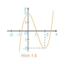 Luyện tập 1 trang 6 SGK Toán 12 tập 1 Kết nối