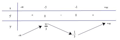 Luyện tập 3 trang 9 SGK Toán 12 tập 1 Kết nối