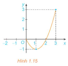 Giải Toán 12 trang 15