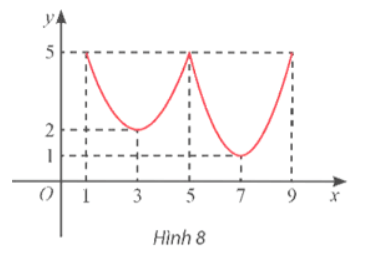 Giải Toán 12 trang 11