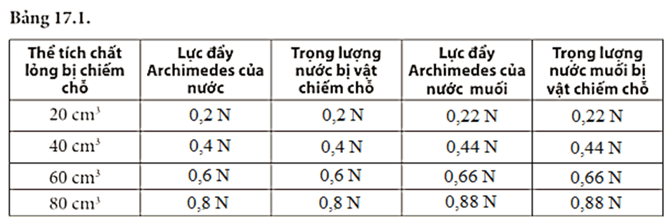 Dựa vào kết quả thí nghiệm xác định độ lớn lực đẩy Archimedes