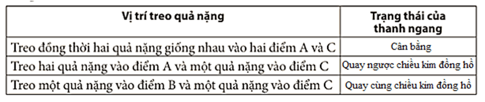Từ kết quả thí nghiệm về moment lực, hoàn thành Bảng 18.1