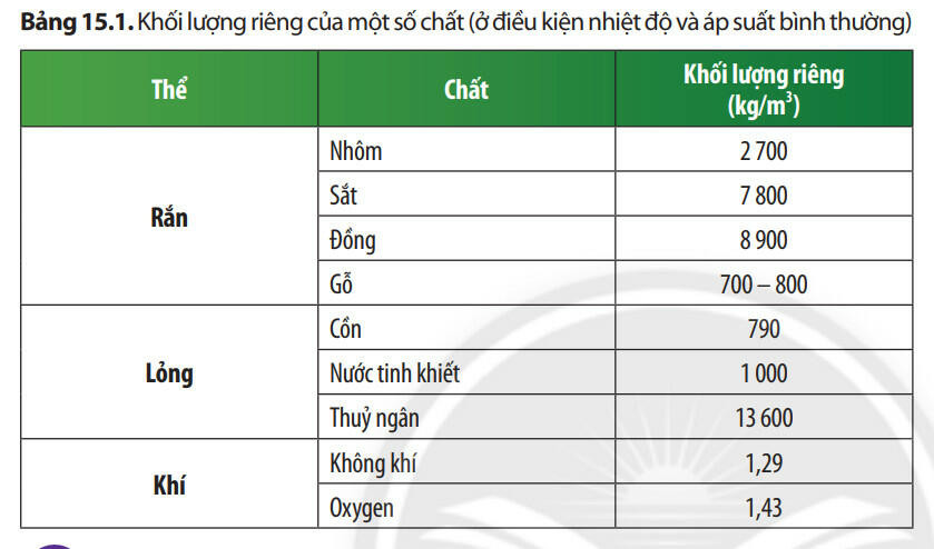 Lý thuyết KHTN 8 Bài 15 (Chân trời sáng tạo): Khối lượng riêng (ảnh 1)