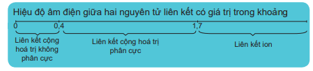 Giải Hóa 10 Bài 14: Ôn tập chương 3 - Kết nối tri thức (ảnh 1)