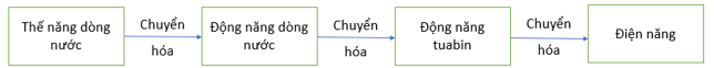 Vẽ sơ đồ chuyển hóa năng lượng của nhà máy thủy điện đã nêu ở phần Mở đầu bài học