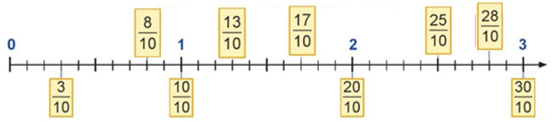 Phân số thập phân