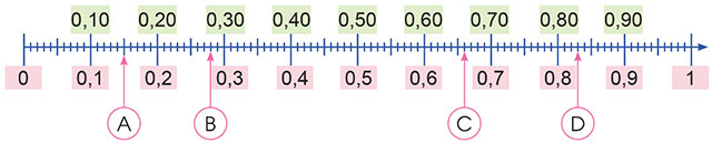 Số thập phân (tiếp theo)