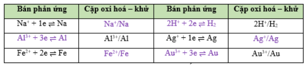 Giải Hóa 12 trang 68 Kết nối
