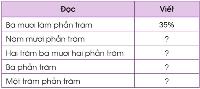 Tỉ số phần trăm