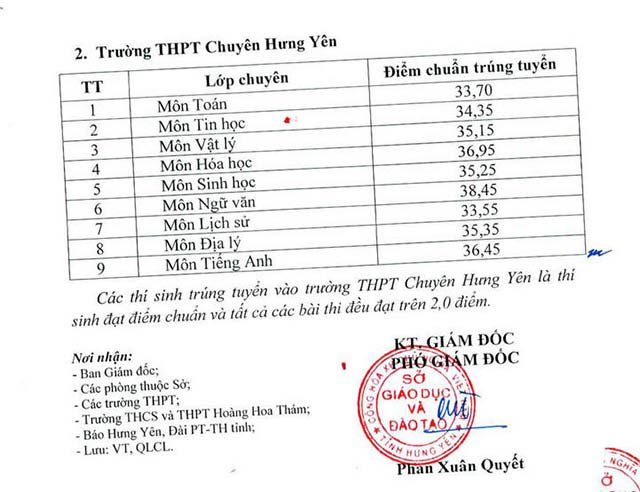 Điểm chuẩn vào lớp 10 Hưng Yên