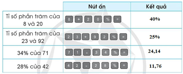 Sử dụng máy tính cầm tay