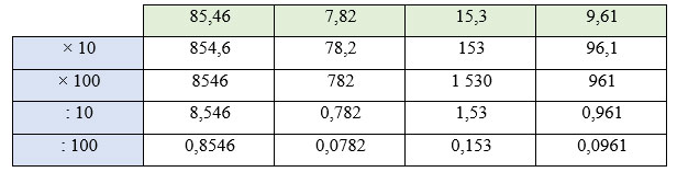 Em ôn lại những gì đã học
