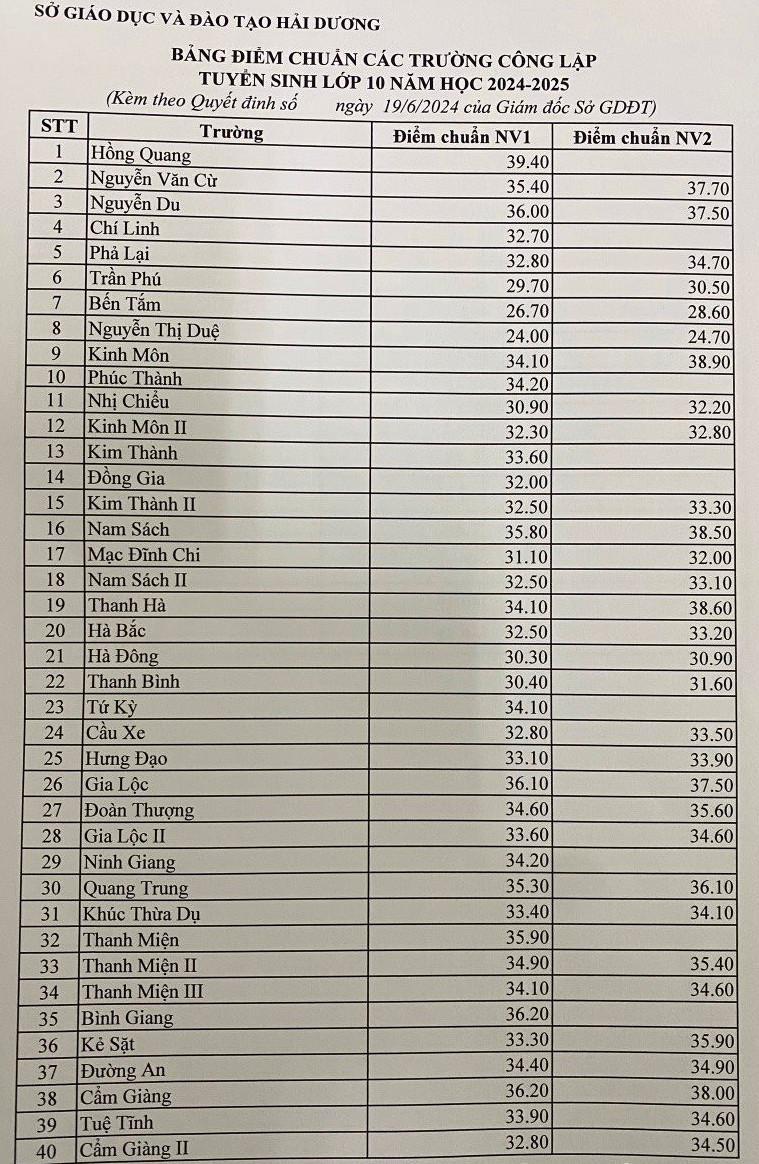 Hai Duong cong bo diem chuan vao lop 10 nam 2024