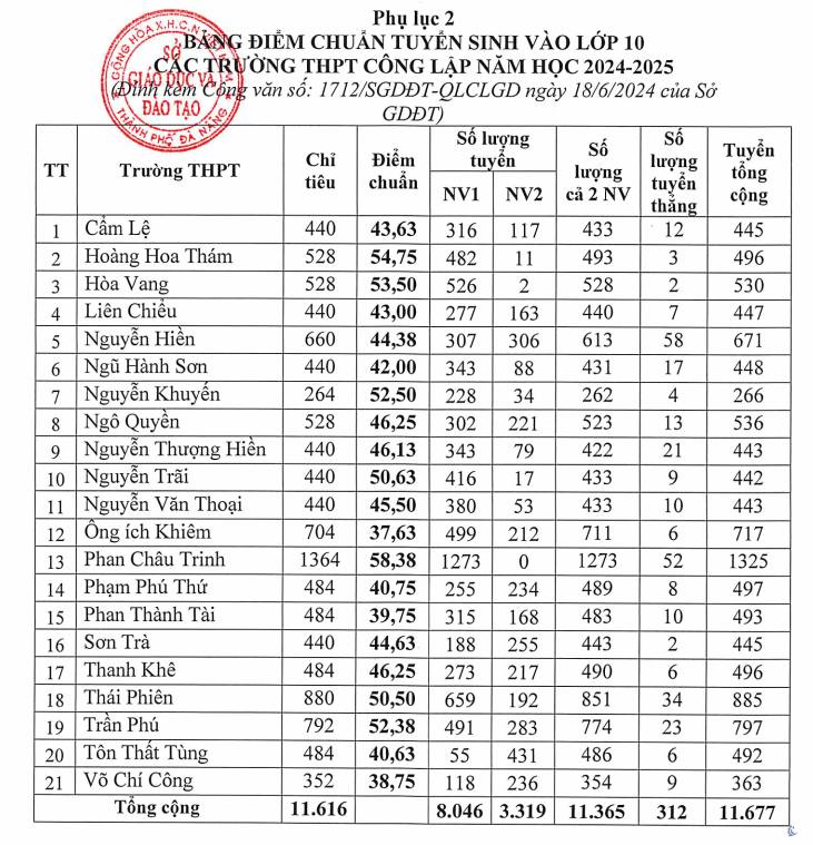 Diem chuan vao lop 10 Da Nang nam 2024