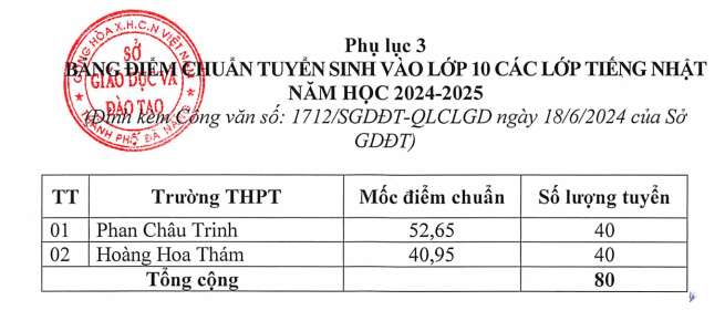 Diem chuan vao lop 10 Da Nang nam 2024