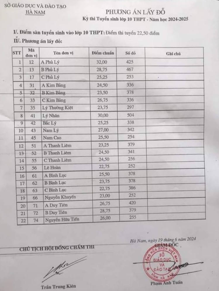 Diem chuan trung tuyen vao lop 10 Ha Nam 2024