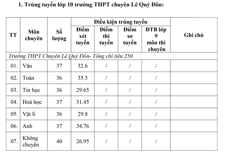 Điểm chuẩn tuyển sinh vào lớp 10 Ninh Thuận 2023 trang 1