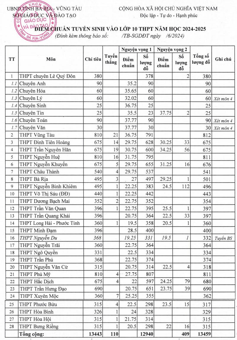 Da co diem chuan vao lop 10 Ba Ria Vung Tau 2024