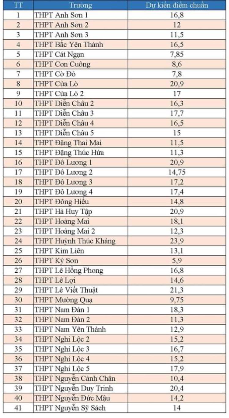 Dự kiến điểm chuẩn tuyển sinh vào lớp 10 Nghệ An 2023 hình 1