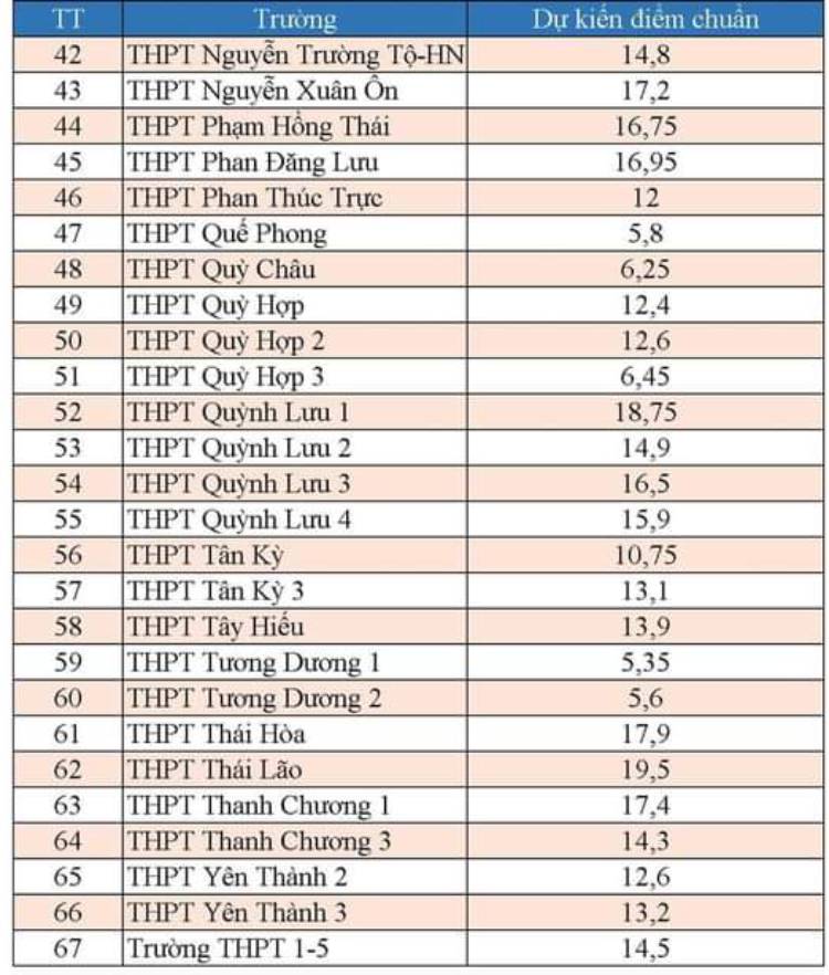 Dự kiến điểm chuẩn tuyển sinh vào lớp 10 Nghệ An 2023 hình 2