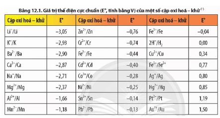 Giải Hóa 12 trang 66 Chân trời