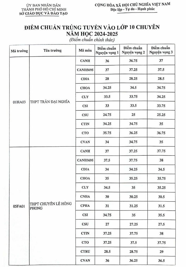 Diem chuan vao lop 10 TPHCM nam 2024 he chuyen va tich hop