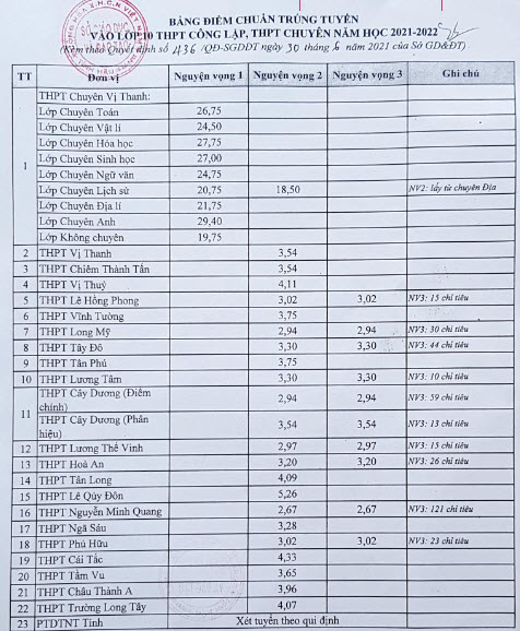 Điểm chuẩn tuyển sinh vào lớp 10 Hậu Giang năm học 2021