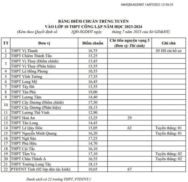 Điểm chuẩn tuyển sinh vào lớp 10 Hậu Giang 2023