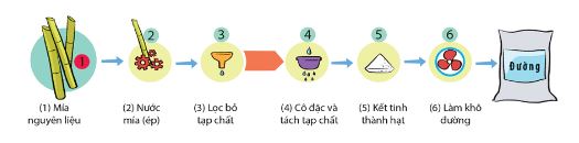 Giải Hóa 12 trang 23 Cánh diều