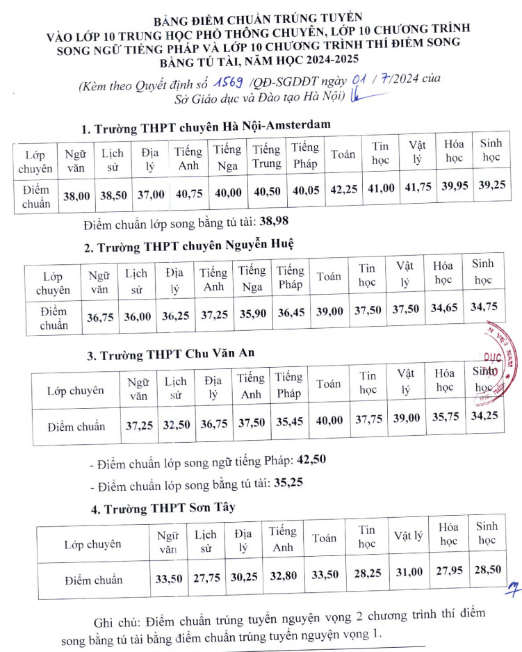 Ha Noi cong bo diem chuan vao lop 10 Chuyen 2024