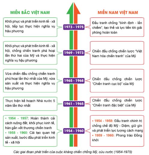 Lập sơ đồ tư duy thể hiện nội dung ch&iacute;nh c&aacute;c giai đoạn ph&aacute;t triển của cuộc kh&aacute;ng chiến chống Mỹ